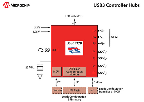 Семейство хабов USB553XB-5000 с возможностью одновременной передачи данных по независимым каналам USB3.0 и USB2.0.
