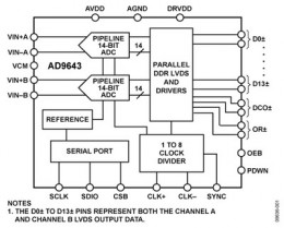 Сдвоенный АЦП AD9643 от Analog Devices