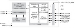 ЭЛТЕХ: Преобразователь UART-USB с защитой от ESD ±15 кВ — XR21B1411 от EXAR