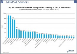 Новости рынка электронных компонентов: ST Microelectronics вышла на второе место по продажам MEMS устройств в 2011 году