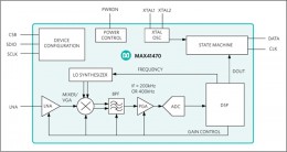 Приемник Maxim для сигналов частотой 290 – 960 ГГц, с амплитудной и частотной манипуляцией и интерфейсом SPI